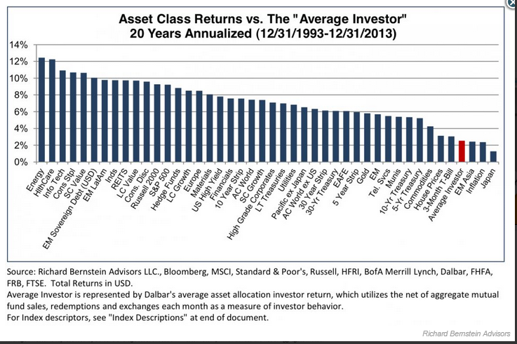 Asset Class Returns vs Average Investor